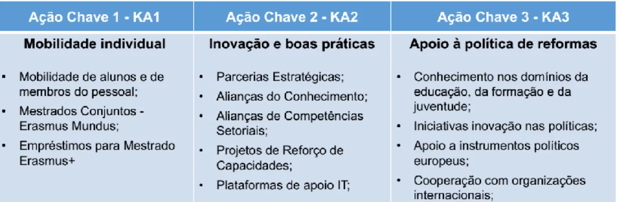 Figura 8 - Resumo das KA financiadas pelo programa Erasmus. 