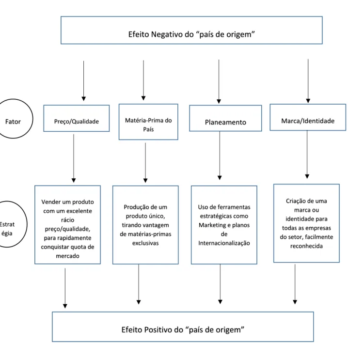 Figura 4 - Efeito negativo do &#34;país de origem&#34;