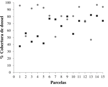 Figura  1.  Porcentagem  de  cobertura  de  dossel  na  borda  (A1)  e  no  interior  (A2)  do  fragmento, nas parcelas analisadas em relação à dinâmica de população de C