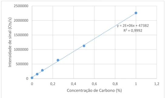 Figura 5.2 Curva analítica de calibração do carbono em 193,091 nm na visão axial