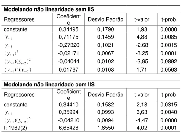 Tabela 1  – Teste de não linearidade  