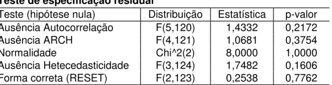Tabela 2  – Modelo não linear com significância de 0,001  
