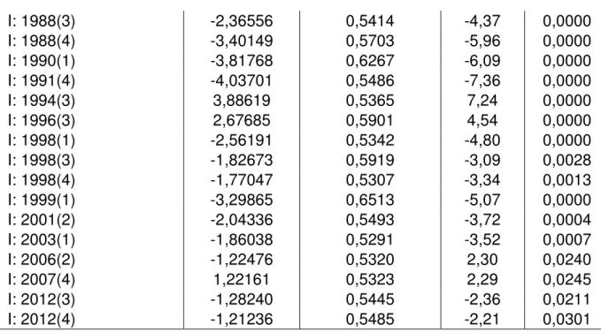 Tabela 6  – Resultado testes para modelo não linear com significância de 0,05  