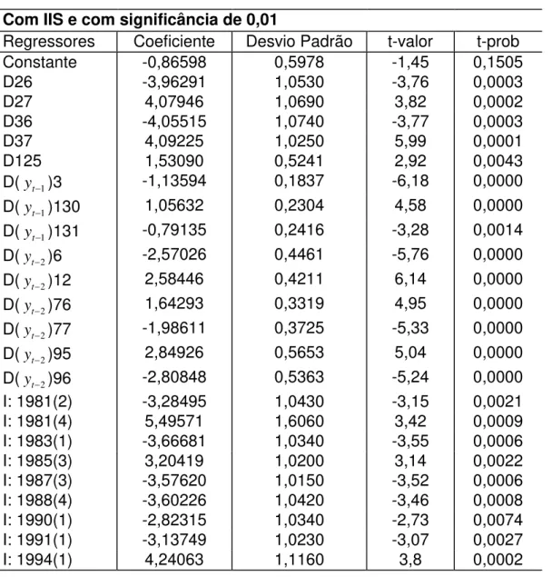 Tabela 7  – Modelo não linear com significância de 0,01