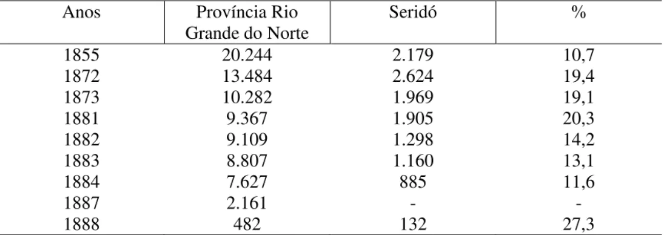 Tabela 02 – População escrava existente na Província do Rio Grande do Norte e no  Seridó  – 1855/1888 