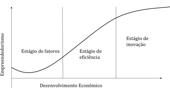 Figura 1: Relação  entre  empreendedorismo  e desenvolvimento  econômico  de  acordo com estágio de desenvolvimento de Porter (1998)