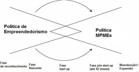 Figura 3 – Interconexão entre políticas de empreendedorismo e de MPMEs