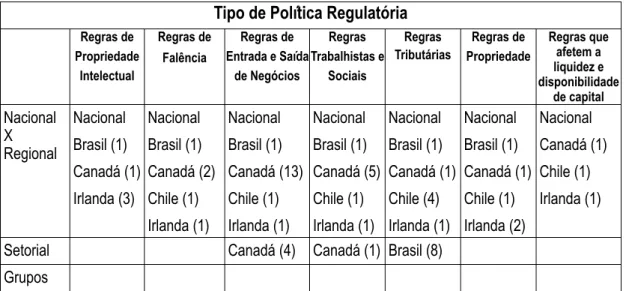 Tabela 1  -  Mapeamento  das  Políticas  Regulatórias  no  Brasil,  no  Canadá,  no  Chile, na Irlanda e na Itália 10