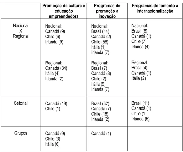 Tabela  2  –Mapeamento  das  Políticas  de  Estimulo  no  Brasil,  no  Canadá  no  Chile, na Itália e na Irlanda  11