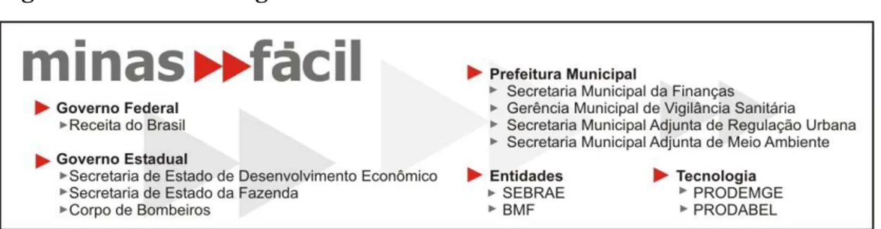 Figura 1 – Estrutura organizacional do Minas Fácil