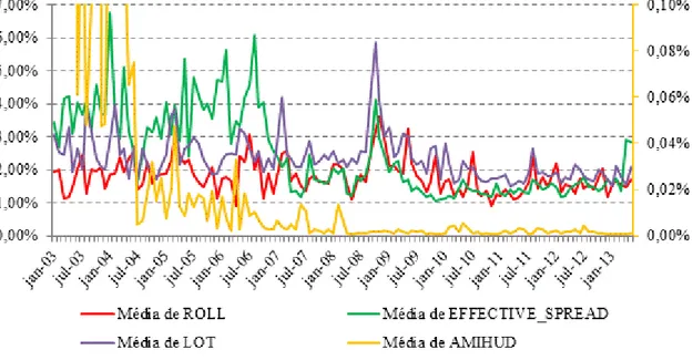 Figura 3. Spread mensal médio por medida de liquidez ao longo do período 