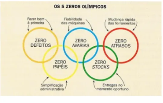 Figura 3 – Objectivos do Just-in-Time. 