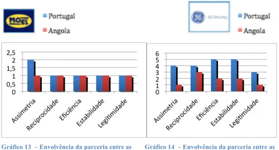 Gráfico 13  – Envolvência da parceria entre as        Gráfico 14  – Envolvência da parceria entre as  empresas MOEL e DCI/ICD