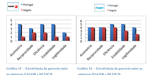 Gráfico 17  – Envolvência da parceria entre as        Gráfico 18  – Envolvência da parceria entre as  empresas EGI e DCI/ICD