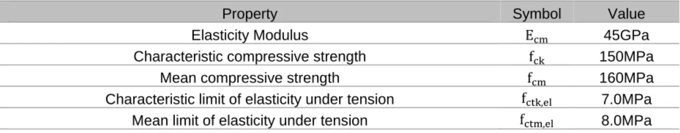 Table 7.1. – Mechanical properties assumed for UHPC during the current study. 