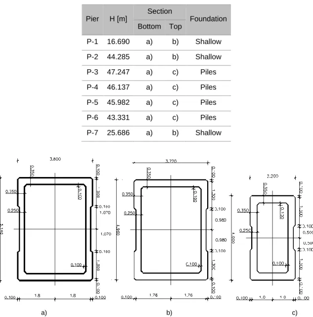 Table 8.1. - Characterization of piers’ geometry and foundation. 