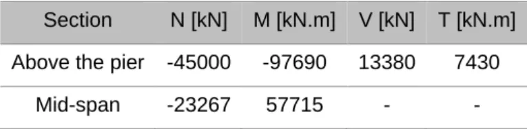 Table 8.5 - Case 0 - Average internal forces along in a 2-m cut around the local maximum internal forces 