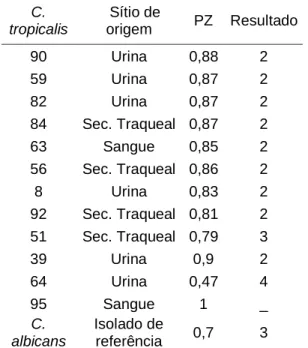 Figura  4.  Atividade  hemolítica  de  isolados  de  Candida  tropicalis  obtidos  de  diversos sítios anatômicos
