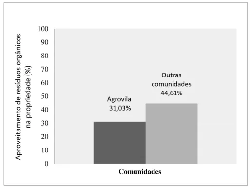 Figura 3. Gráfico comparativo da variável do aproveitamento de resíduos orgânicos na propriedade