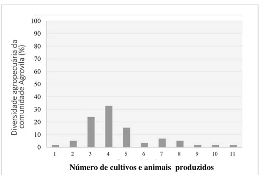 Figura 5. Gráfico da variável de Diversidade Agropecuária em outras comunidades   do distrito Lagoa do São João
