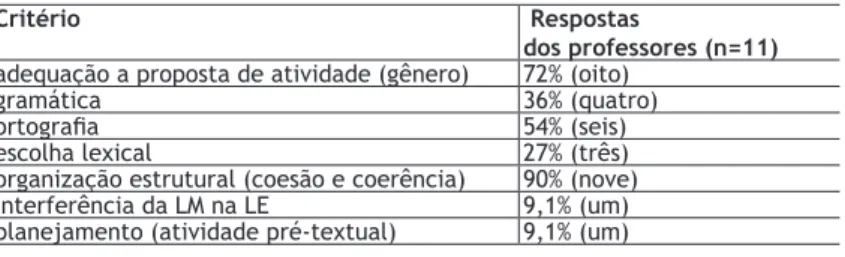 Tabela 1 — Critérios de avaliação do professor