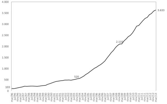 Gráfico 1  – Gráfico da evolução do crédito à pessoa física per capita, em R$ (dados deflacionados  pela Selic efetiva) 