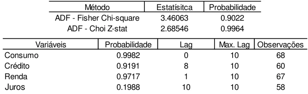 Tabela 2  – Teste de raiz unitária 