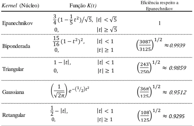 Tabela 3.1: Funções Kernel Comuns classificadas pela eficiência  Fonte: (Zucchini(2003)) 