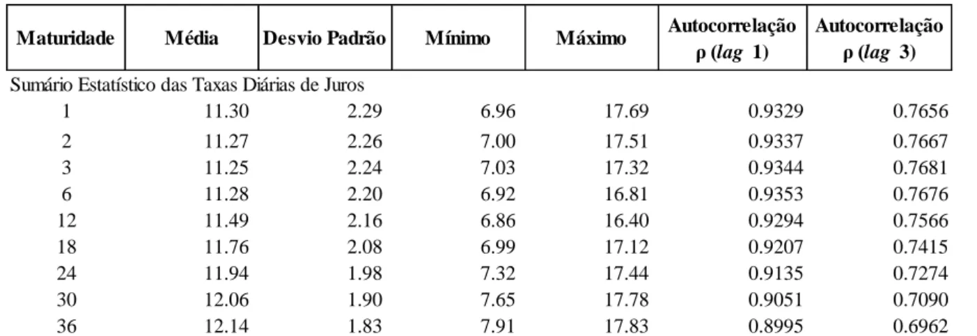 Tabela 4.1b: Estatísticas Descritivas das Séries de 1 as  Diferenças diárias para diferentes Maturidades