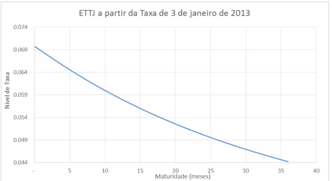 FIGURA 5.1: Projeção da ETTJ a partir da taxa real de 3 de Janeiro de 2013 de 1mês  Fonte: Elaboração Própria 
