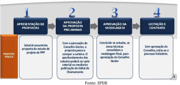 Figura 2: Processo de aprovação de uma PPP no Estado de São Paulo 