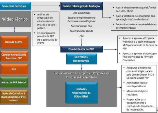 Figura 3: Estruturação e aprovação dos Projetos de PPP no Estado de São Paulo 