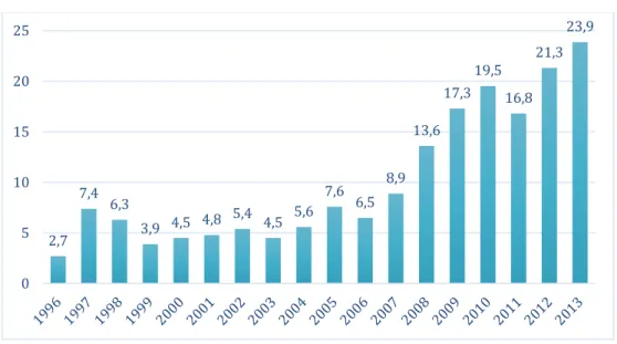 Figura 1: Investimentos do Estado de São Paulo (R$ bilhões): 1996-2013 