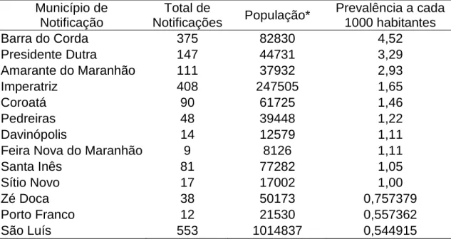 Tabela  1.  Cidades  com  maior  prevalência  de  intoxicação  exógena  no  estado  do  Maranhão  entre os anos de 2007 e 2015