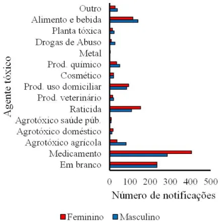 Figura 4. Número de notificações por sexo no Maranhão de 2007 a 2015. Cerca de 51% das  notificações  foram  no  sexo  feminino