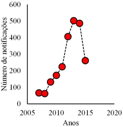 Figura  4.  Número  de  notificações  no  estado  do  Maranhão  de  2007  a  2015.  O  declínio  em  2015 não é real, uma vez que os dados colhidos do ano de 2015 forma disponibilizados pelo  DATASUS somente até outubro do referido ano