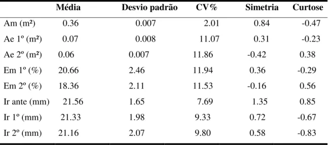 Tabela  3  -  Estatística  descritiva  básica  para  área  mobilizada  (Am),  área  de  elevação(Ae)  após a 1º e 2º gradagem, empolamento (Em) depois da 1º e 2º gradagem e índice de  rugo-sidade (Ir) antes, após a 1º e 2º gradagem