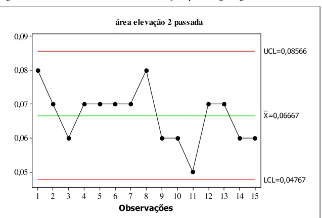 Figura 7 – Gráfico de controle da área de elevação após a 2º gradagem. 