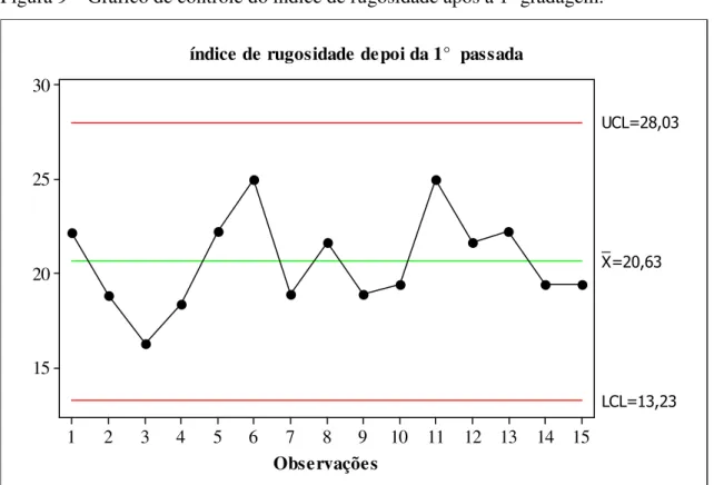 Figura 9 – Gráfico de controle do índice de rugosidade após a 1º gradagem. 