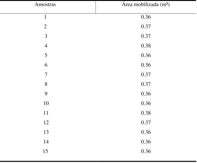 Tabela 8 - Área mobilizada (Am) em m² nas 15 amostras analisadas. 