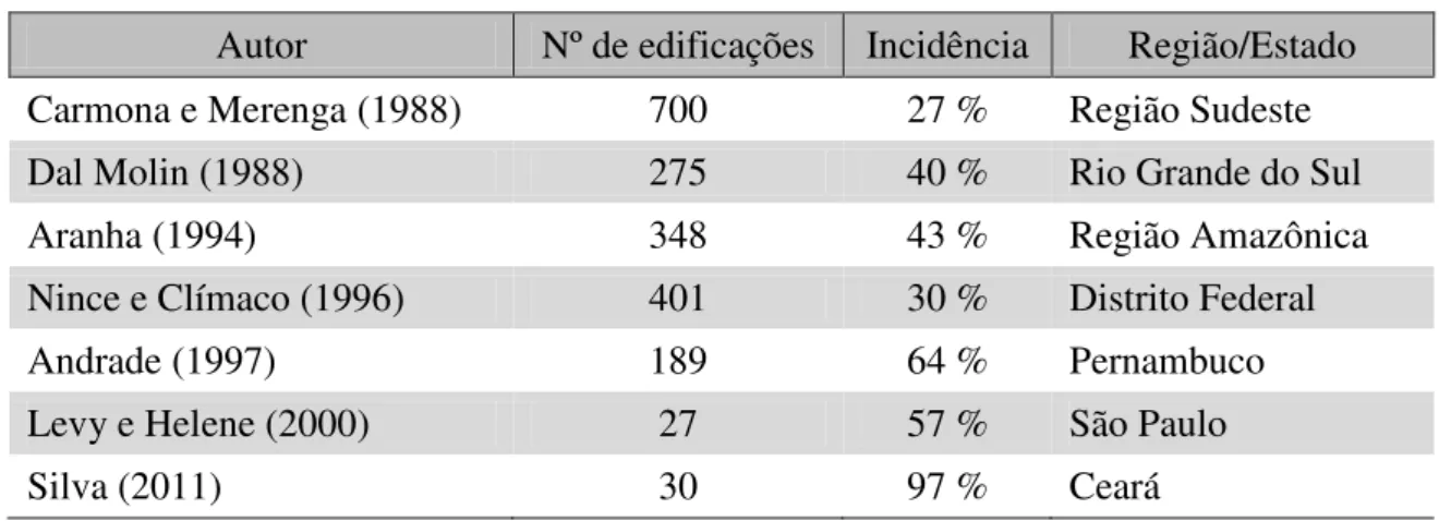 Tabela 01  –  Incidência de corrosão de armadura em relação ao total das patologias. 