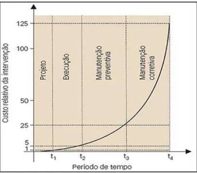 Figura 04  –  Evolução dos custos relativos de intervenção nas fases da vida da estrutura 