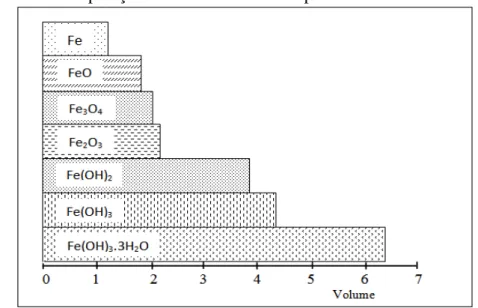 Figura 05  –  Comparação entre os volumes dos produtos da corrosão do ferro. 