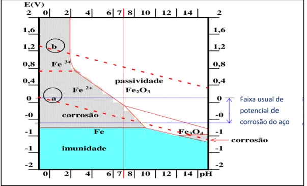 Figura 06 – Diagrama de Pourbaix de equilíbrio termodinâmico. Potencial E-pH para o  sistema ferro/água (Fe, Fe 2 O 3  e Fe 3 O 4 ) a 25ºC e 1 atm