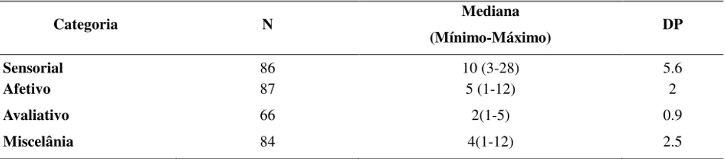 Tabela 9- Frequência de pontuação do questionário de MPQ por categoria. Fortaleza, Ce