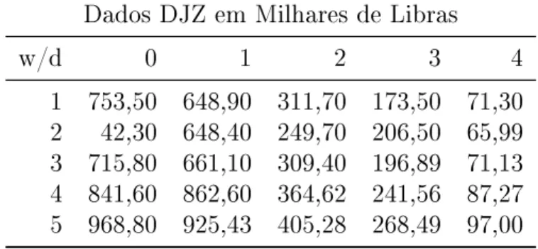 Tabela 6.2: Reserva de IBNR estimada pelo método Chain Ladder para os dados DJZ Dados DJZ em Milhares de Libras