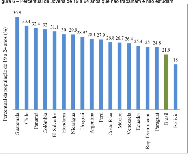 Figura 6  – Percentual de Jovens de 19 a 24 anos que não trabalham e não estudam 