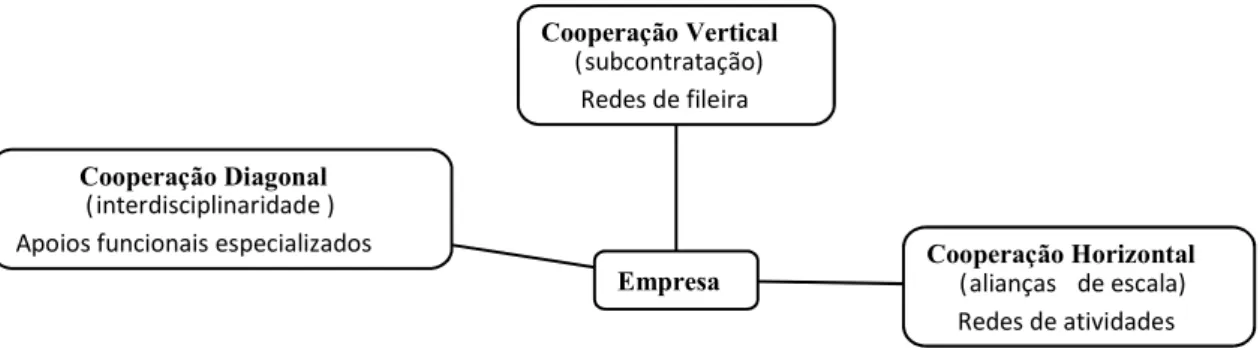 Figura 3- Formas de Cooperação e sua combinação estratégica   Fonte: Carvalho (2014), Parcerias- Como criar valor com a internacionalização 