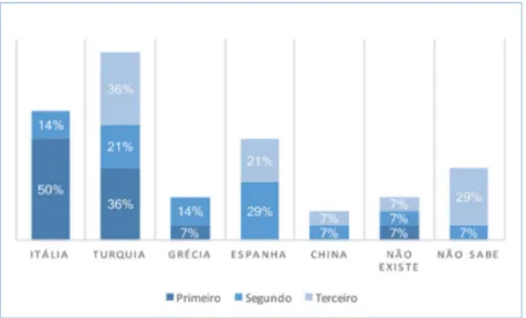 Figura 12 – Barreiras que mais penalizam as empresas nos mercados  internacionais 