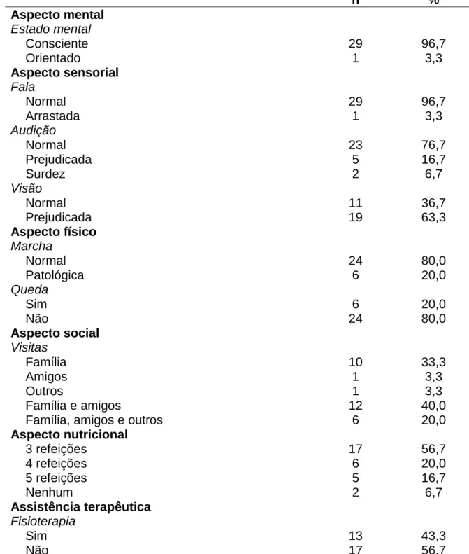 Tabela  1.  Aspectos  do  perfil  epidemiológico  de  idosos  vinculados  a  um  clube  de  repouso em São Luís – MA, 2013 